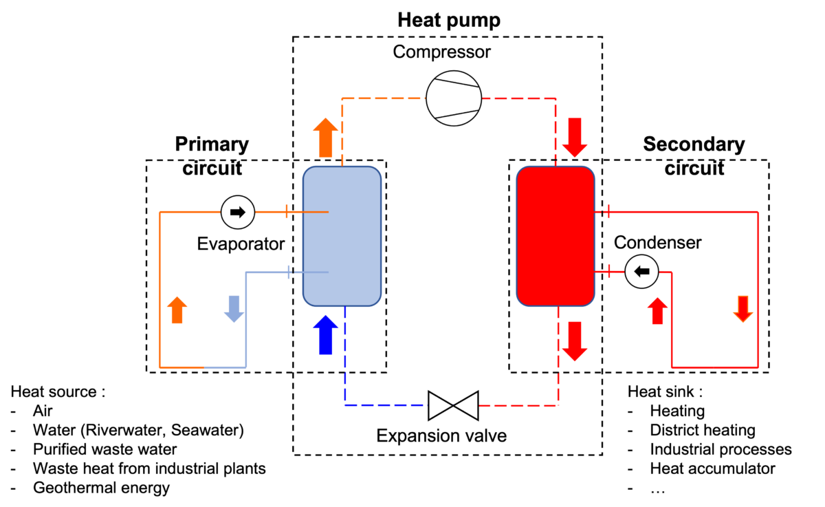 Power to Heat - Heat Pump